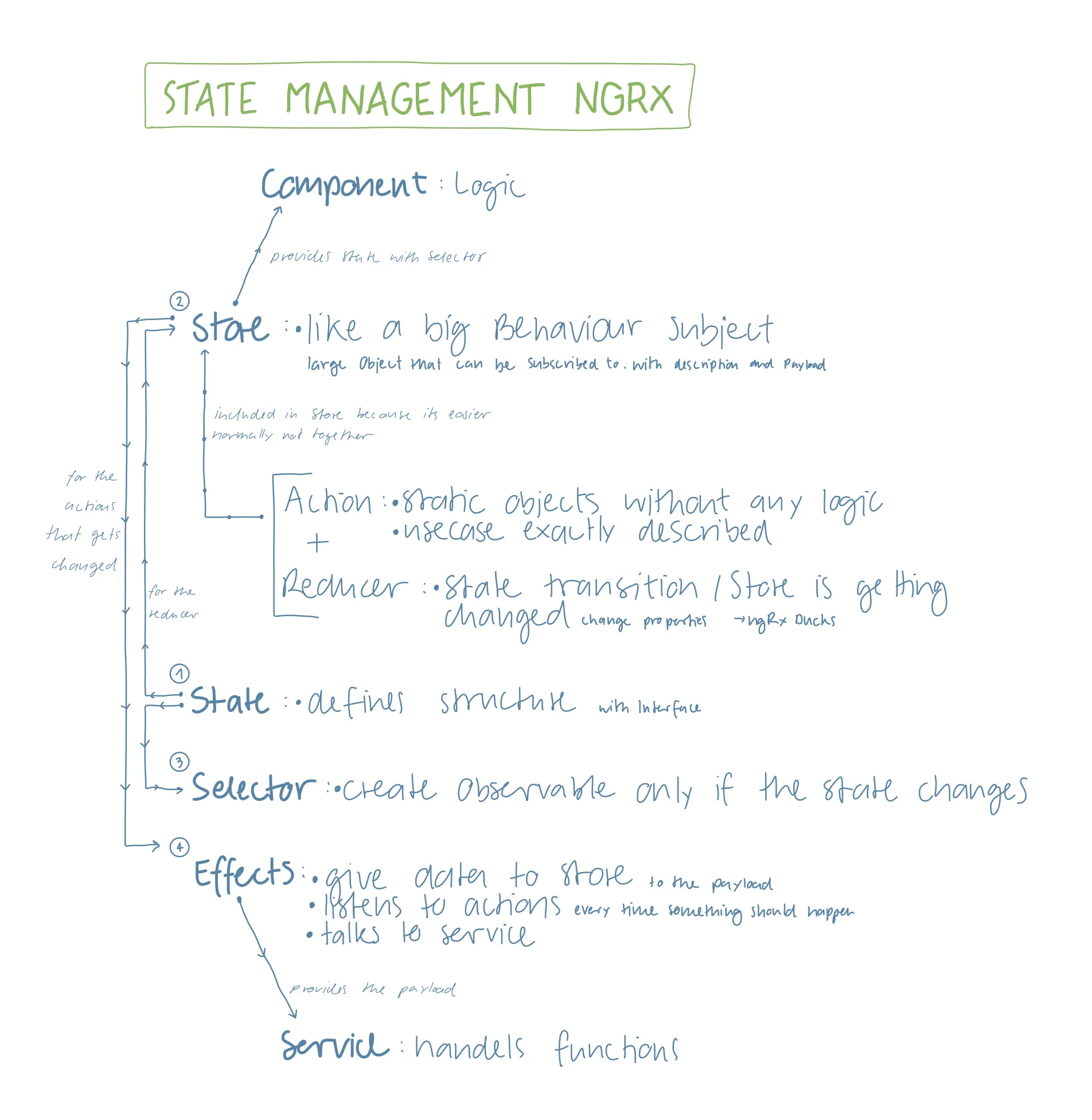 Note about what ngrx Store is